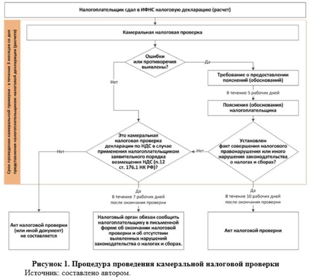 Процедура проведения камеральной налоговой проверки