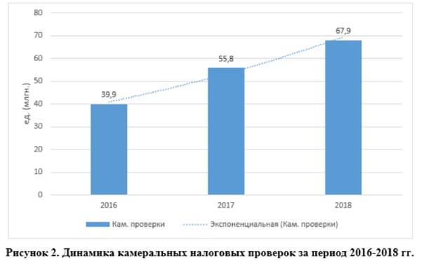 Динамика камеральных налоговых проверок за 2016-2018 годы