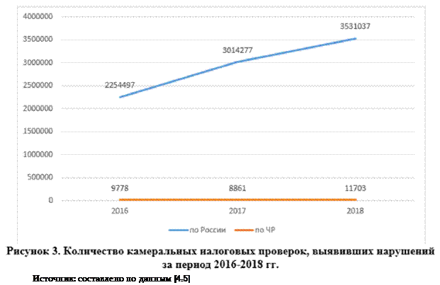 Количество камеральных налоговых проверок выигравших нарушений за период 2016-2018 года