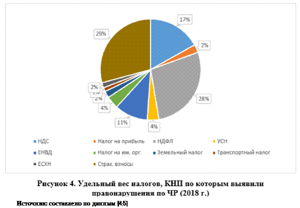 Удельный вес налогов кнп по которую вывели правонарушения по ЧР за 2018 год