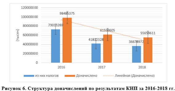 Структура доначислений по результатам кнп