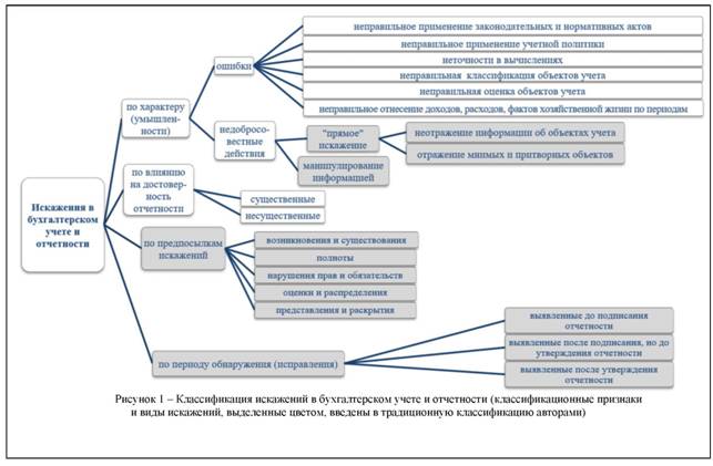 Классификация искажений в бухгалтерском учёте и отчётности классификационные признаки и виды искажений выделенные цветом введены в традиционную классификацию авторами