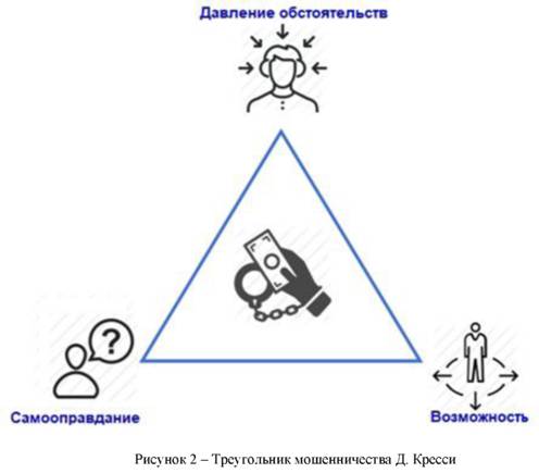 Треугольник мошенничества Д Кресси