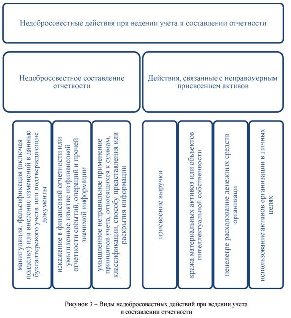 Виды недобросовестных действий при ведении учета и составлении отчётности