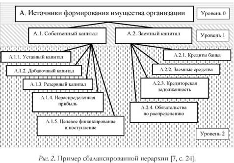 Пример сбалансированной иерархии