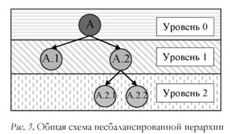 Общая схема несбалансированной иерархии