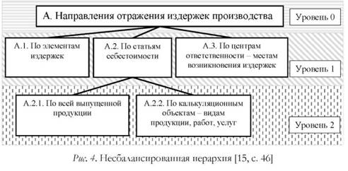 Несбалансированная иерархия