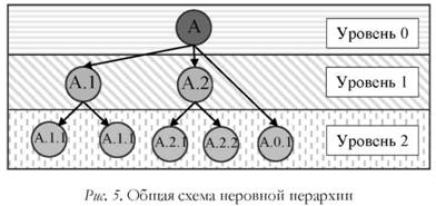 Общая схема неровной иерархии