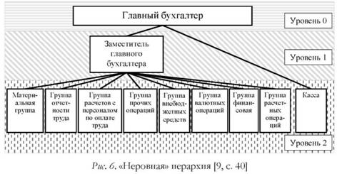 Неровная иерархия