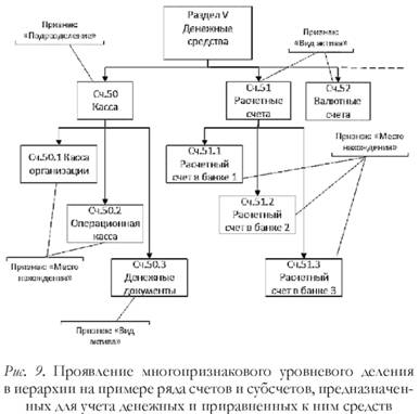 Проявление много признакового уровневого деления иерархии на примере ряда счетов и субсчетов предназначенный для учёта денежных и приравненных к ним средств