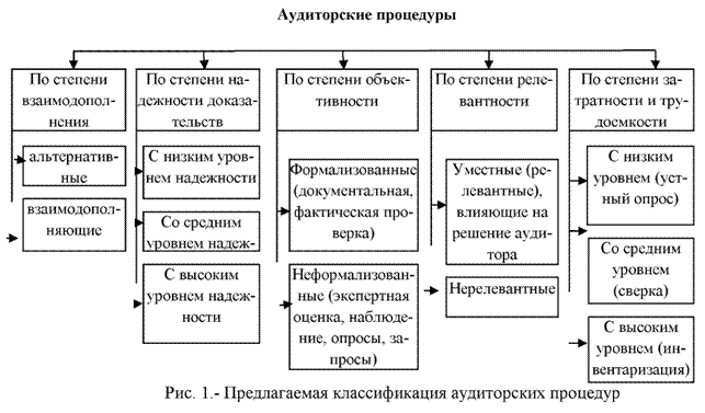 Предполагаемая классификация аудиторских процедур