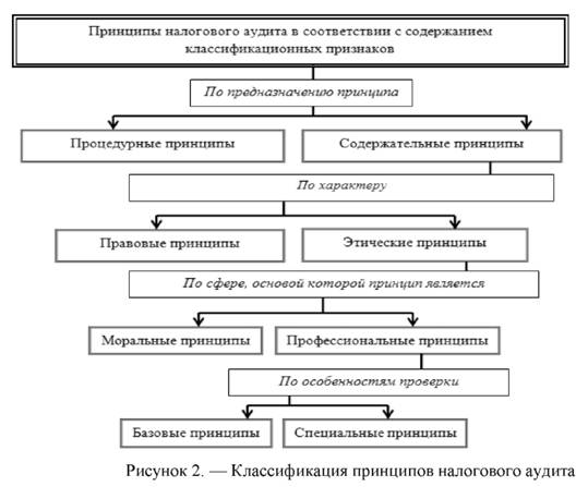 Классификация принципов налогового аудита