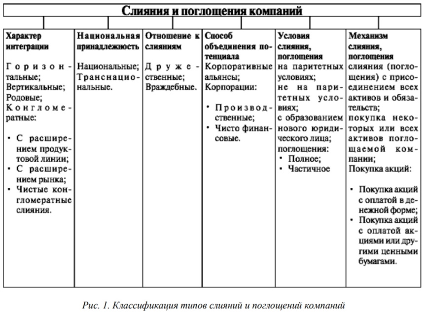 Классификация типов слияний и поглощений компаний