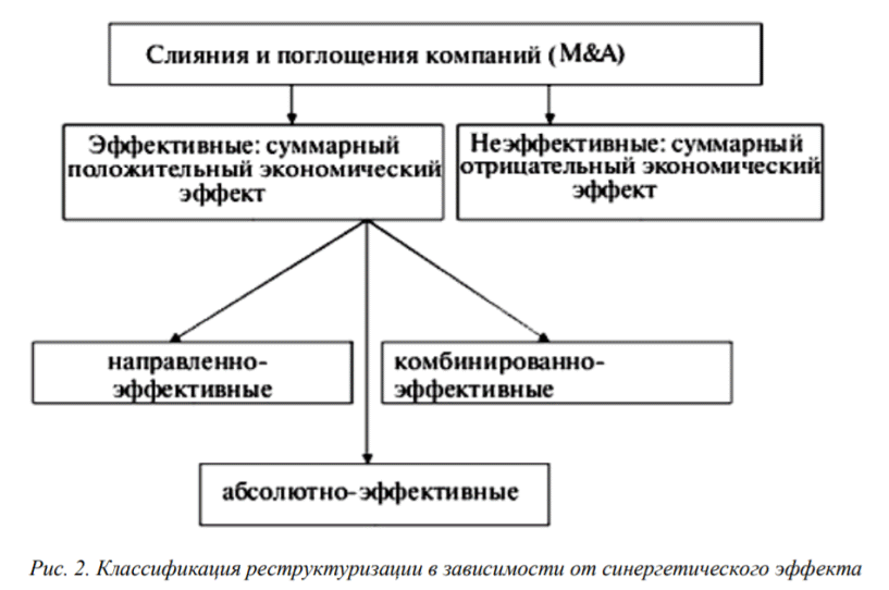 Классификация реструктуризации в зависимости от эффекта