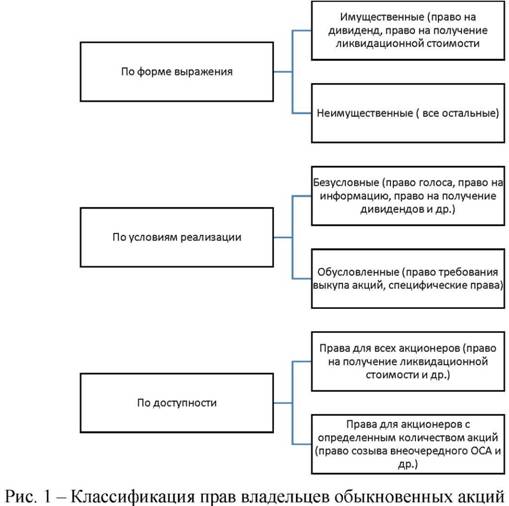 Классификация прав владельцев обыкновенных акций