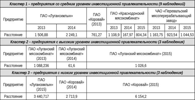 Средние значения показателей каждого кластера предприятий 