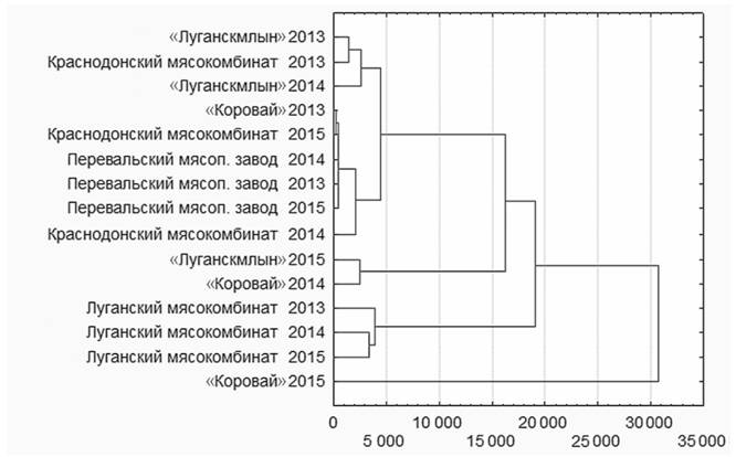 Горизонтальная древовидная дендрограмма исследуемых предприятий