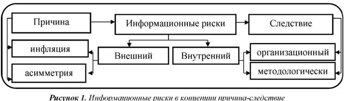 Информационные риски концепции причина следствия