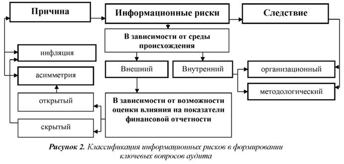 Классификация информационных рисков в формировании ключевых вопросов аудита