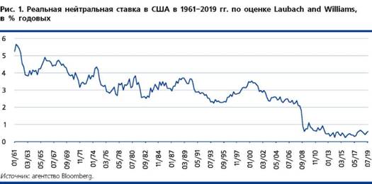 Реальная нейтральная ставка в США в 1961 - 2019 году по оценке лаубах и Williams