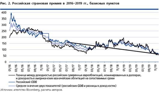 Российская страновая премия в 2016-2019 годах базисных пунктов