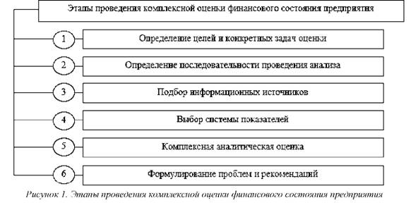 Этапы проведения комплексной оценки финансового состояния предприятия