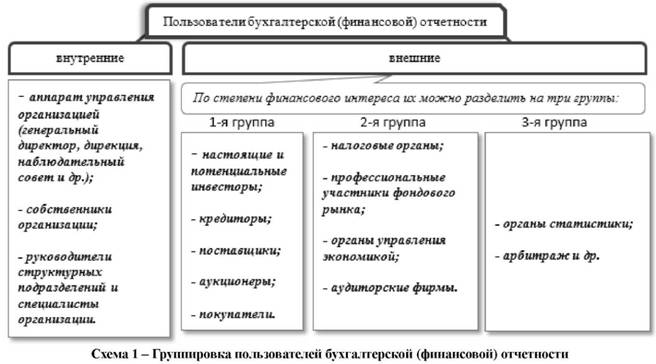 Группировка пользователей бухгалтерской финансовой отчётности