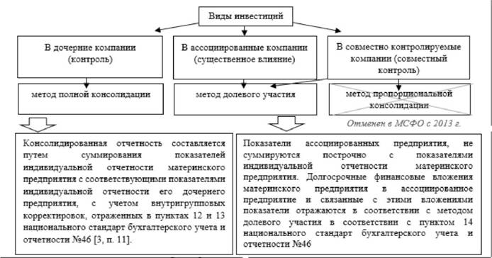 Определение метода консолидации