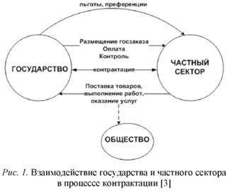 Взаимодействие государства и частного сектора в процессе контрактации