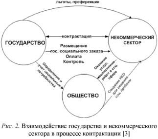 Взаимодействие государства и некоммерческого сектора в процессе контракт