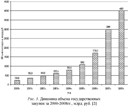 Динамика объема государственных закупок за 2000-2008 год млрд рубации