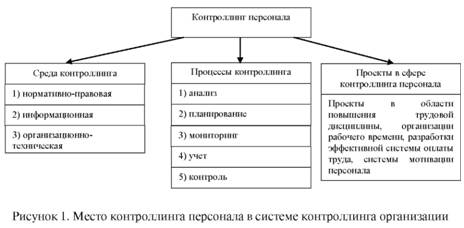 Место контроллинга персонала в системе контроллинга организации