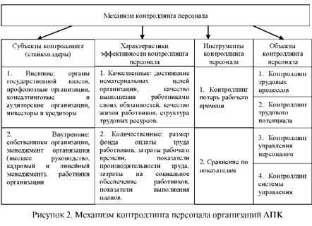 Механизм контроллинга персонала организаций АПК