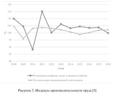 Индексы производительности труда