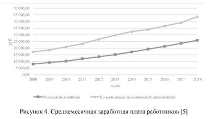 Среднемесячная заработная плата работников