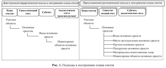 Подходы к построению плана счетов