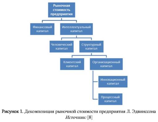 Декомпозиция рыночной стоимости предприятия Л. Эдвинсона