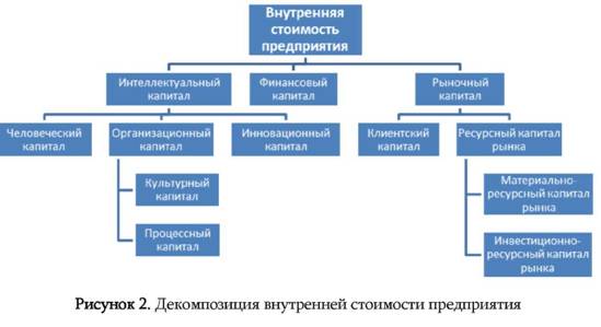 Декомпозиция внутренней стоимости предприятия