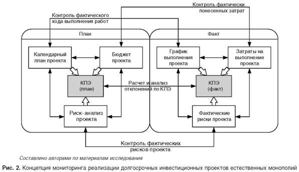 Концепция мониторинга реализации долгосрочных инвестиционных проектов естественных монополий