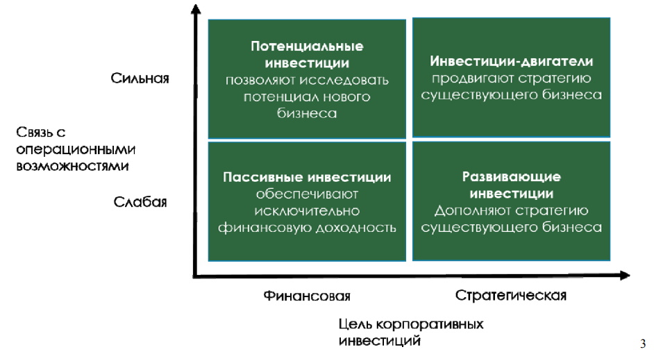 Цель корпоративных инвестиций