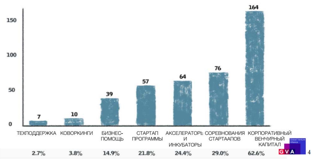 Пути корпоративных венчурных инвестиций в стартапы