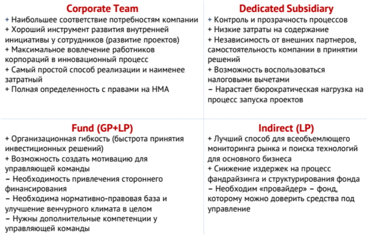 4 формы организации работы со стартапами