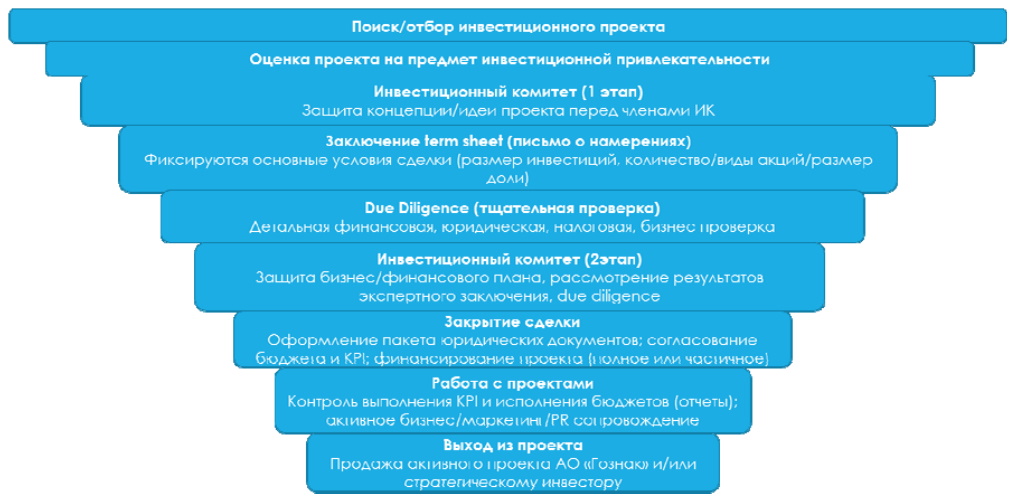 Cхемf отбора