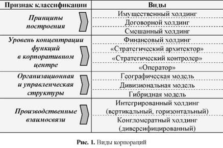 Виды корпораций