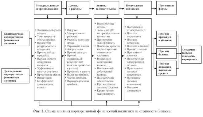  Схема влияния корпоративной финансовой политики на стоимость бизнеса