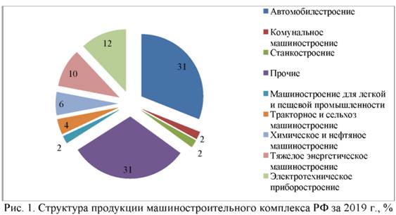  Структура продукция машиностроительного комплекса РФ за 2019 год