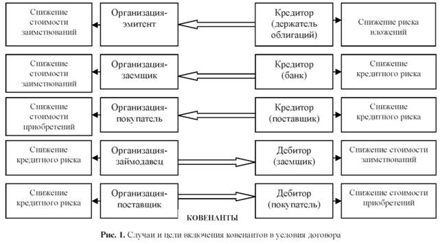 Случай и цели включения ковенантов в условия договора