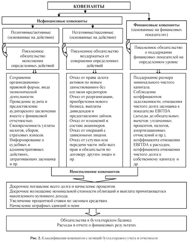 Классификация ковенантов с позиции бухгалтерского учёта и отчётности