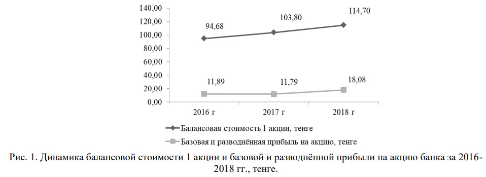 Динамика балансовой стоимости одной акции и базовая и разводненная прибыль на акцию Банка за 2016-2018 годы