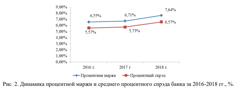 Динамика процентной маржи и среднего процентного спреда Банка за 2016-2018 годы